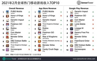Sensor Tower公布10 月全球热门移动游戏收入榜 《王者荣耀》吸金2.22亿美元位居榜首