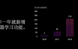 AI工作者的福音：AWS推出机器学习四大扩圈举措