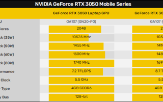 英伟达移动版RTX 3050/3050 Ti显卡参数性能曝光：提升明显