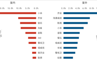 小米监控摄像头1月销量之一！为什么这么多人喜欢？答案来了！