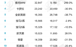 8月份国内轿车销量数据出炉，有人掉队有人新晋