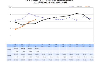 CIPA公布4月相机销量 中国、日本引领市场复苏