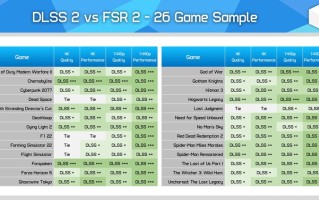DLSS 2对比FSR 2：AMD被NVIDIA剃光头