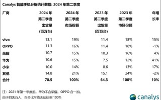 第二季度智能手机市场份额排名公布，vivo稳定之一，苹果成为Others