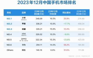 超越苹果，小米中国手机市场勇夺之一！华为同比增长接近60%！
