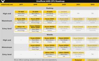 AMD锐龙6000系列处理器规格曝光 将同时支持USB 4和DDR 5
