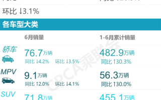 2021年上半年新能源汽车销量出炉，继续保持高速增长