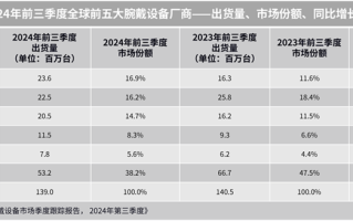 拿下苹果与小米！华为在全球腕戴设备市场排名之一