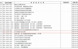 中国汽车驾驶自动化分级国家标准将于2022年3月起执行，取代美国标准 