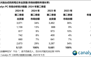 PC出货量稳居第二，平板超越苹果成之一，华为第二季度市场大丰收
