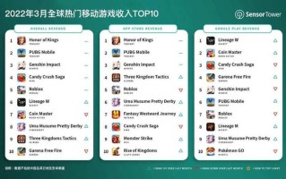 Sensor Tower：腾讯Tencent《王者荣耀》蝉联全球手游收入榜冠军