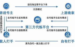 深度分析：游戏代练的盈利模式及职业打手的转折点