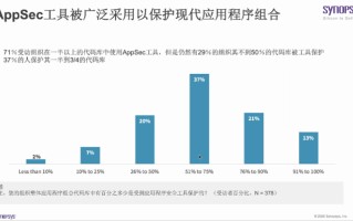新思科技发布软件开发安全报告 推动DecSecOps发展
