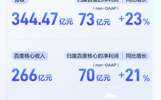 百度AI大模型或将带来数亿广告收入，李彦宏称AI重构广告系统