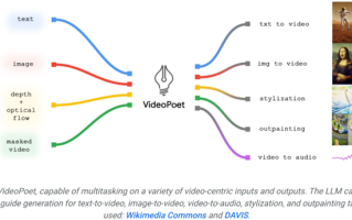 或许是最有商业价值的AI，谷歌发布VideoPoet，可从0直接生成视频