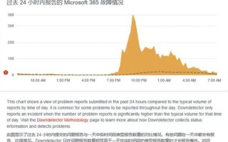 Xbox Live宕机，影响全球大面积用户游戏及账户服务