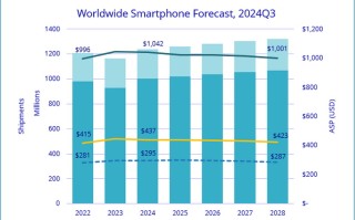 iPhone不给力，安卓机引领2024年手机市场复苏
