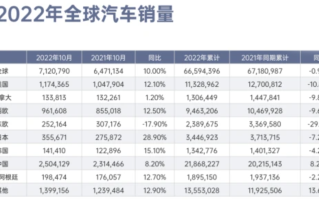 2022年全球因缺芯或减产近450万辆车，丰田汽车下调全球产量目标