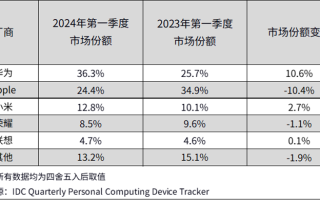 攻守易形！华为与苹果平板市场份额对调，一个增长10%，一个减少10%