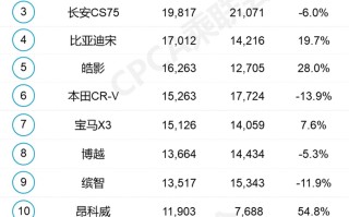 七月SUV销量榜，有人落榜有人翻盘