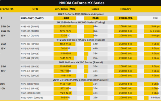 NVIDIA MX 550显卡曝光：基于安培架构，性能提升15%