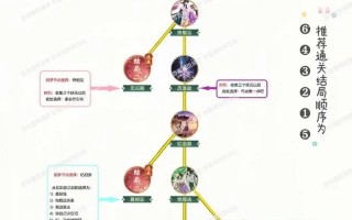 《仙剑奇侠传：新的开始》阵容推荐攻略