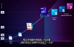 英特尔发布Arc锐炫独立显卡：3/5/7三个系列，软硬件实力出众