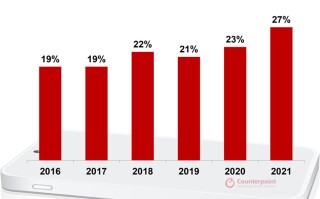 2021年全球高端手机市场份额发布，苹果份额达到60%，华为锐减至6%