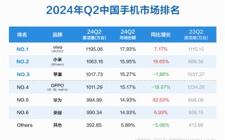 小米升至第二，OPPO大跌18%，第二季度国内手机市场排名出炉