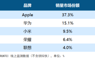 2023小米平板线上销量大涨36.2%，华为下跌10.1%，但差距仍然很大