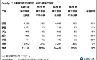 悔之晚矣，戴尔"去中化"传闻后一路暴跌，已被华为全面超越   