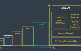 ARM发布Armv9指令集：十年更大变化，IPC更高提升30%
