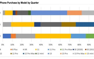 畅销iPhone榜单出炉，iPhone 13销量更好，最受大家欢迎