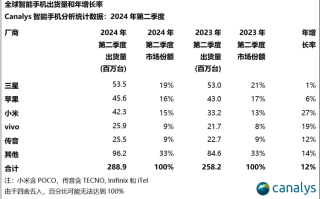 第二季度全球智能手机出货量排行：小米与苹果仅差1%，vivo反超传音
