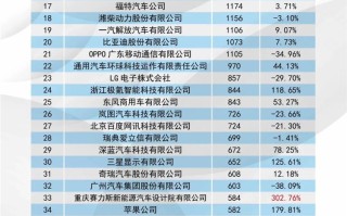 2023中国汽车发明专利排行榜公布，华为之一小米第十，理想无缘前50