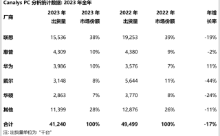 华为大涨11%，联想暴跌19%，2023国内台式机和笔记本份额出炉