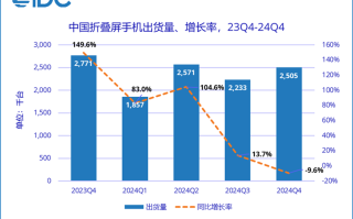 华为独占半壁江山，小米排第四，2024中国折叠屏手机市场份额出炉