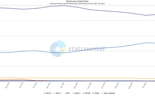 发布三年Windows 11市场份额不到35%，网友：没Win 10好用