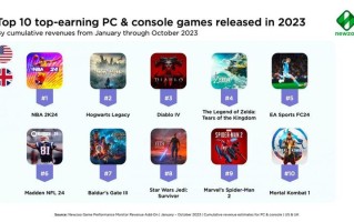 Newzoo：Epic《堡垒之夜》领跑2024年之一季度欧美游戏市场，收入占比超10%