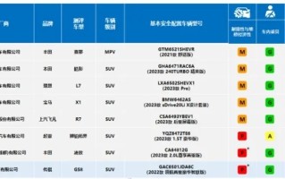 理想L7、本田皓影在列，最新一批中保研碰撞成绩出炉！