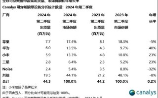 华为暴涨40%反超小米，2024年Q2全球可穿戴腕带设备市场排行榜公布