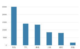 华为国内高端电视市场销量之一，三万元档位独占46%份额