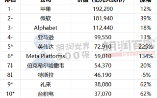 胡润世界500强名单公布，前十仅有一家中国企业，华为未进前100