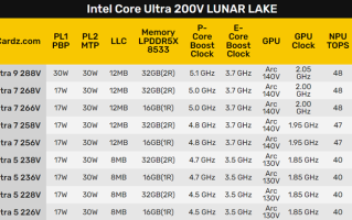 英特尔Lunar Lake处理器型号全泄露：旗舰30W功耗，更高板载32GB内存