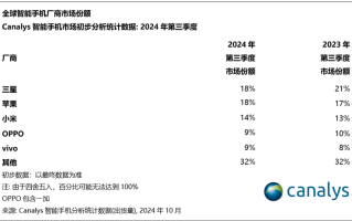 2024年Q3全球智能手机出货量：苹果创历史同期新高，vivo暴增22.8%