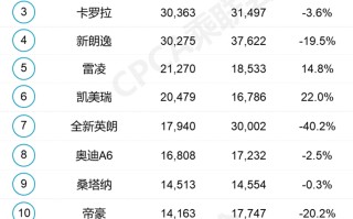 快来看看，七月轿车销量前十五名中有没有你的爱车