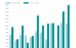 蔚来汽车全年销量达到122486台，同比增长34%，月度交付也创新高