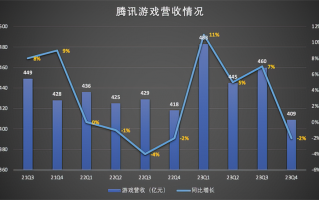 腾讯游戏不行了？腾讯公布Q4财报，马化腾：遭受友商影响