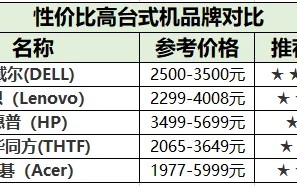 台式机性价比高的品牌有哪些-什么牌子的台式机性价比高-