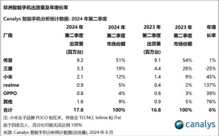 非洲手机市场调研：小米崛起，三星暴跌，功能机仍有过半份额